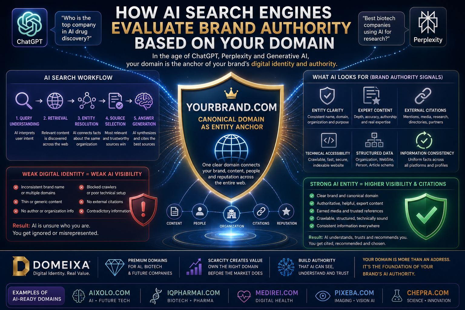 How AI Search Evaluates Brand and Domain Authority | DOMEIXA