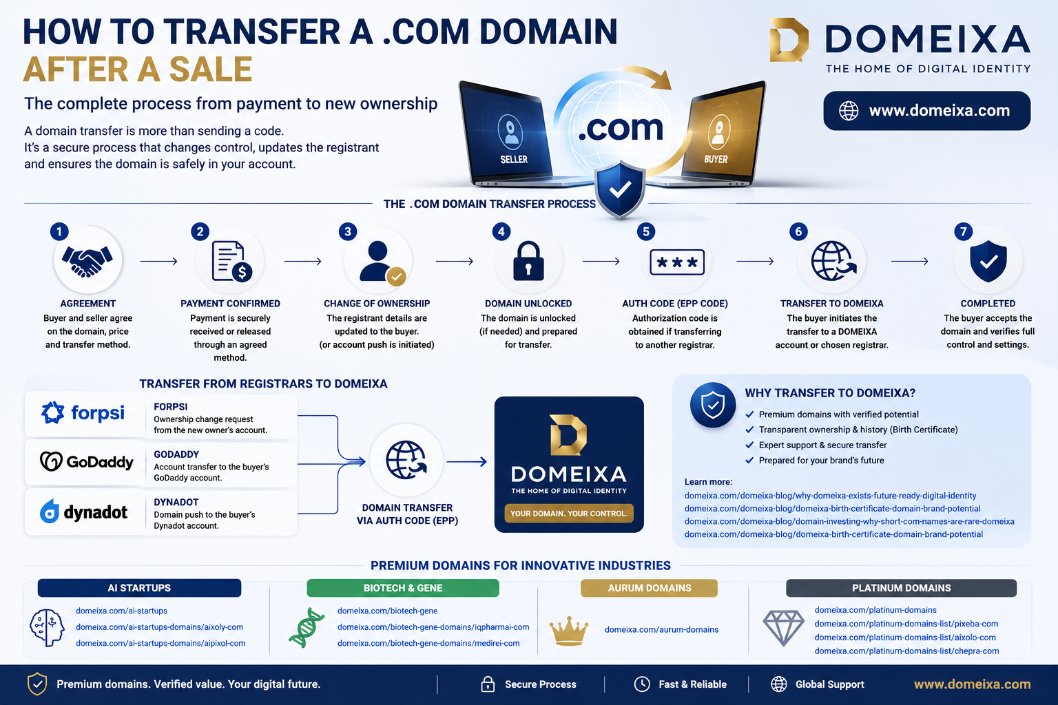 How to Transfer a .COM Domain After a Sale | DOMEIXA